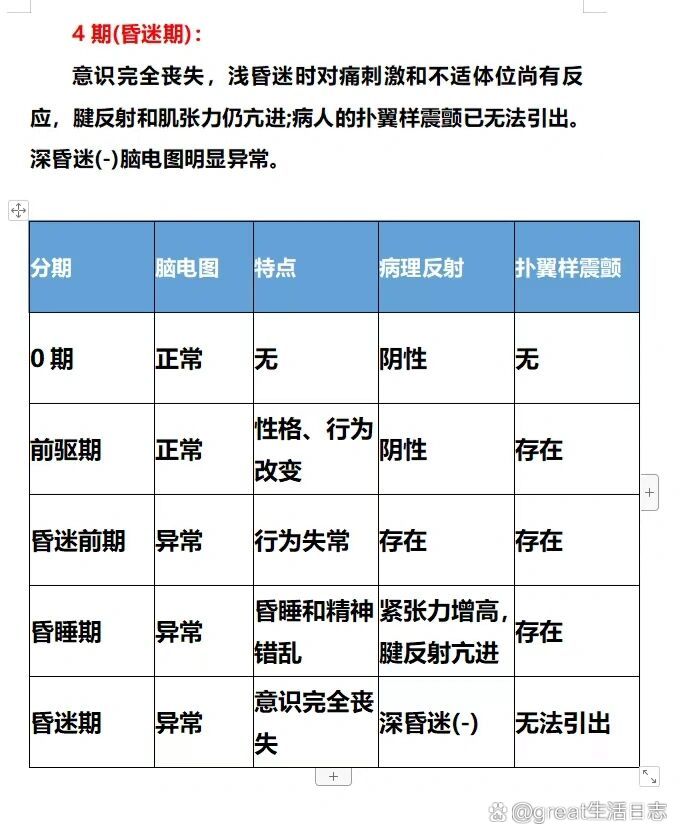 肝性脑病的表现分5期图片