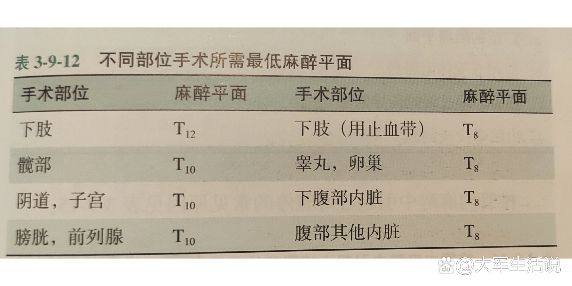 不同部位手术所需最低麻醉平面