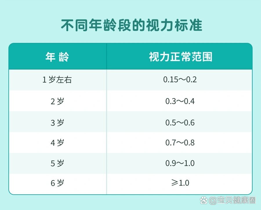 不同年龄的宝宝视力标准和视力表