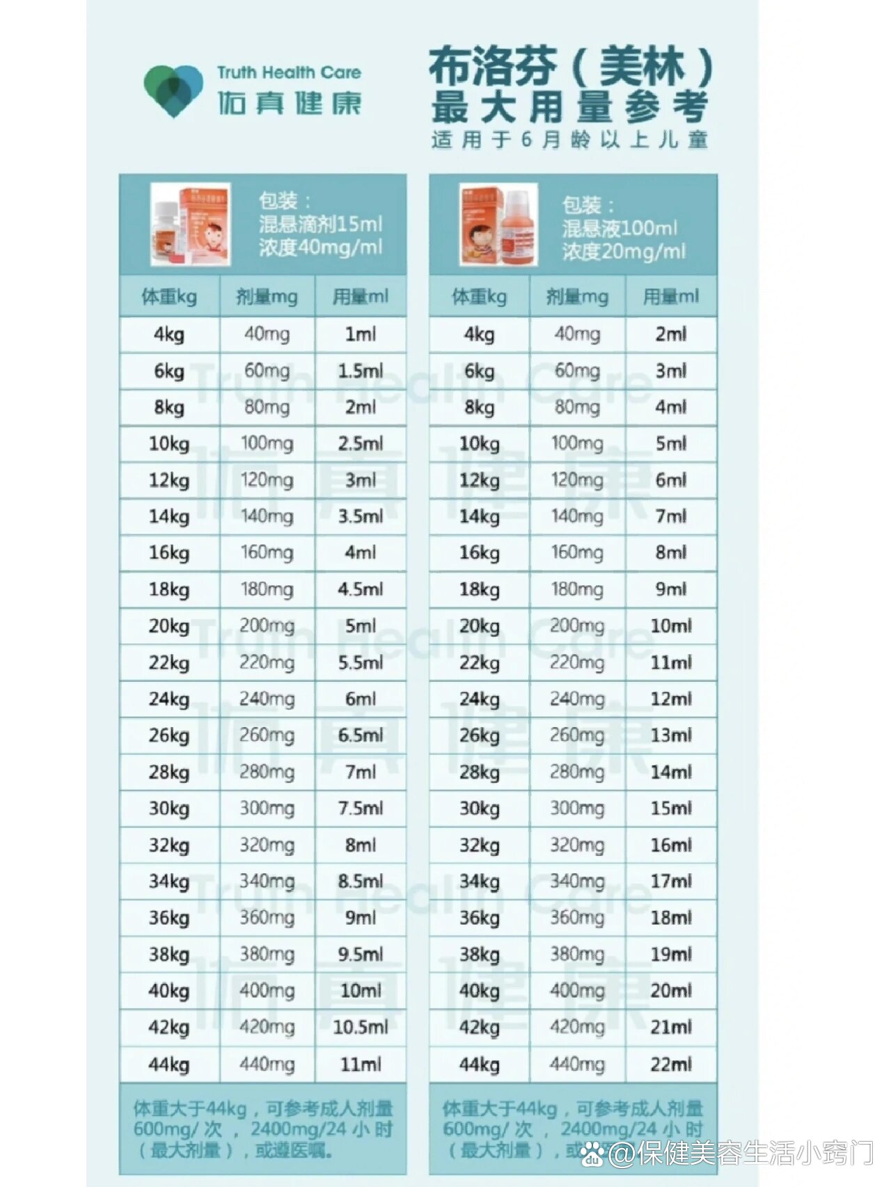 美林的用量参考(大体重儿童)