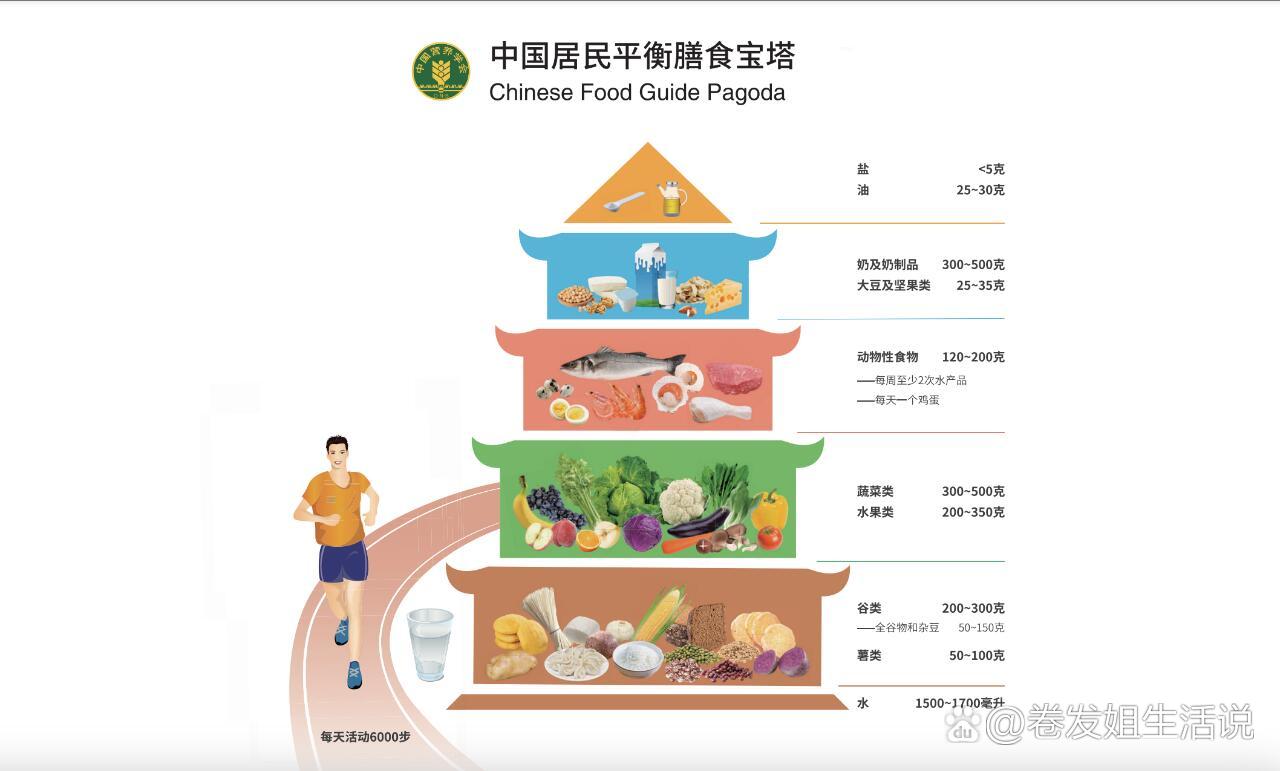 2024中国居民平衡膳食宝塔,你达标了多少?