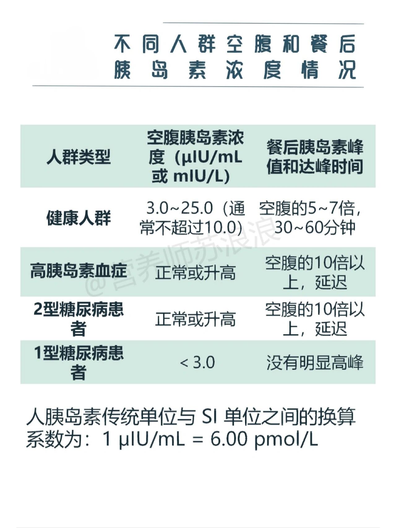 不同人群空腹和餐后胰岛素浓度情况