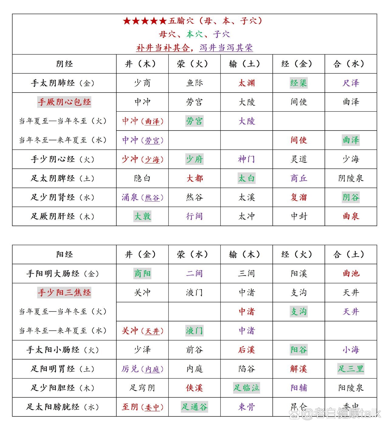 br1手太阴肺经br母穴太渊穴br本穴經渠穴br子穴尺澤穴