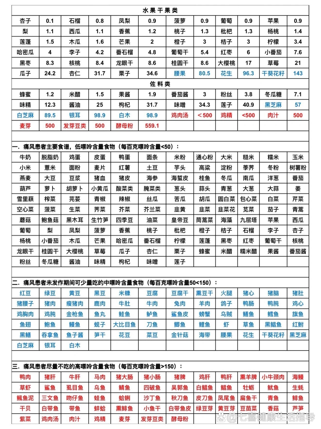 含嘌呤高的食物一览表图片