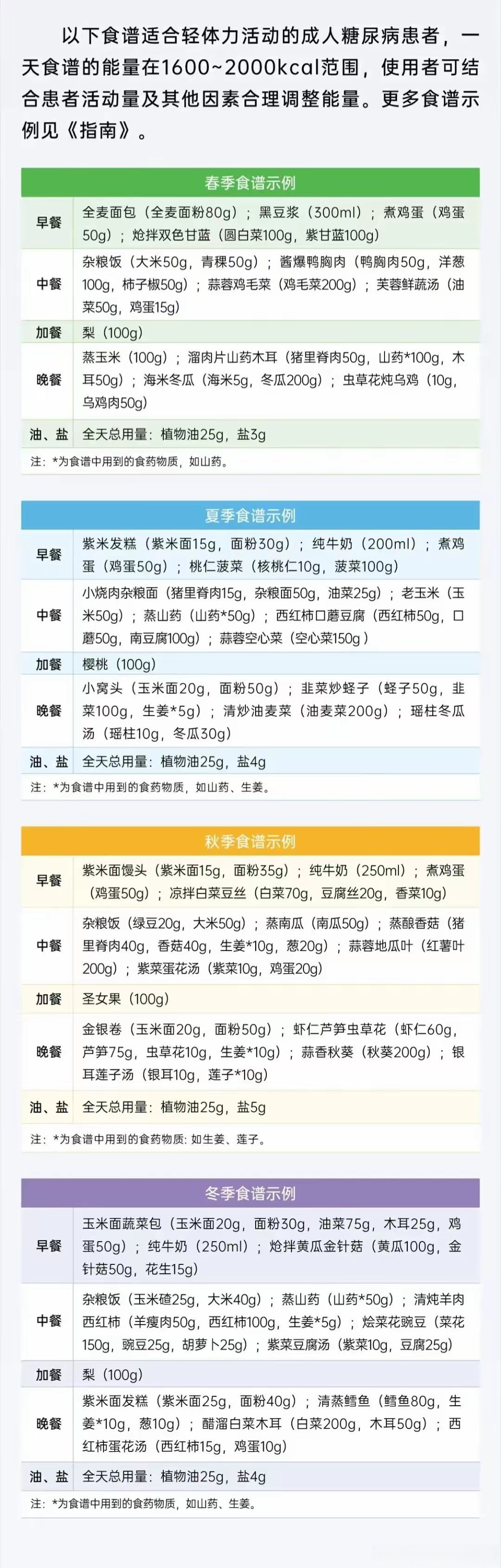 卫健委发布的糖尿病饮食指南之食物升糖指数一览表！