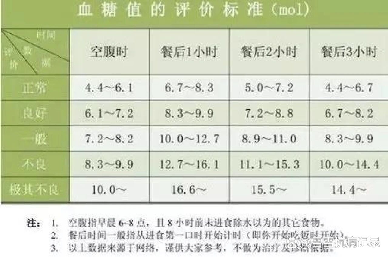 你了解餐后2小时血糖么?
