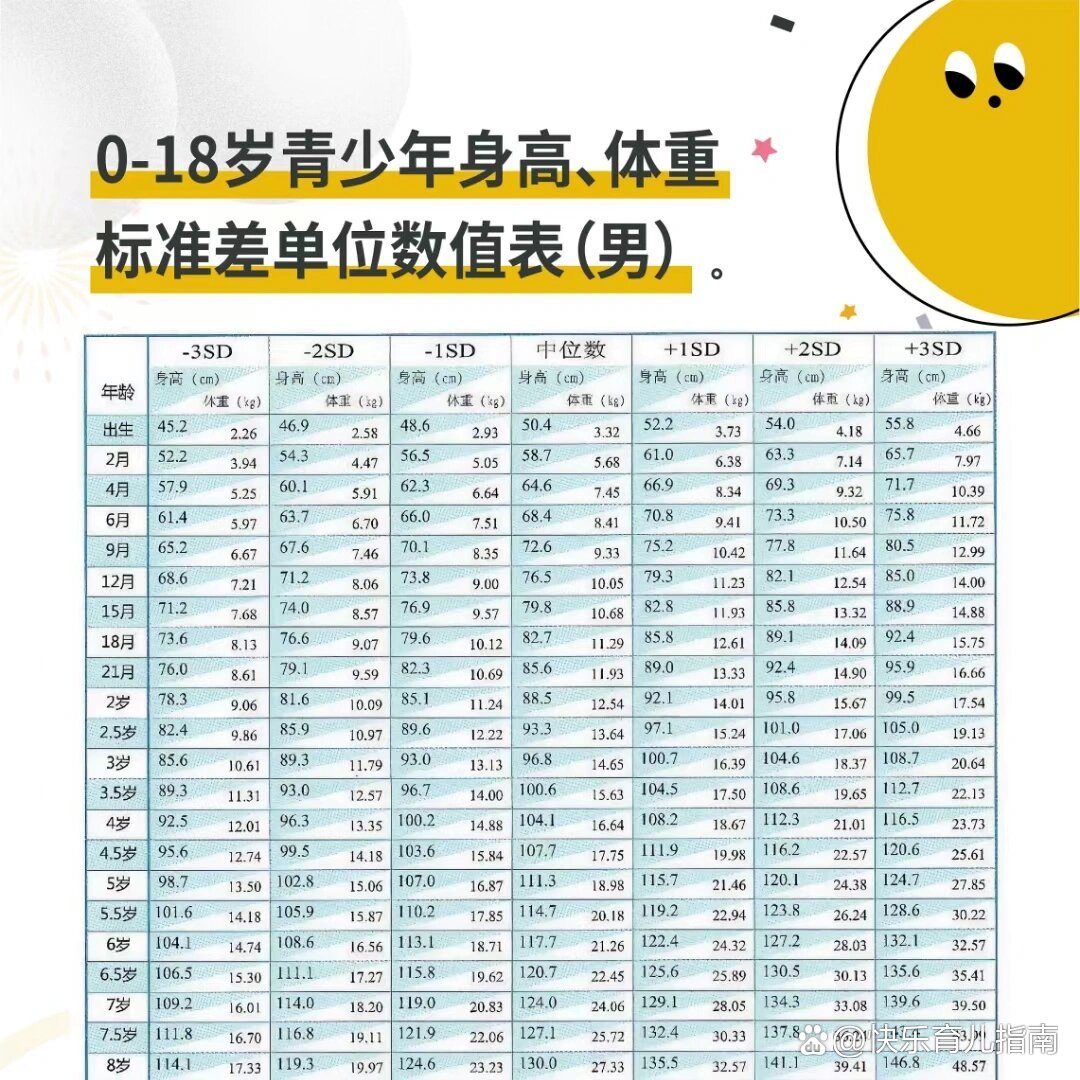 0-18岁青少年身高,体重标准差单位数值表