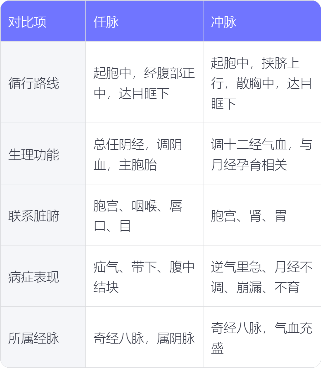 任脉和冲脉的区别