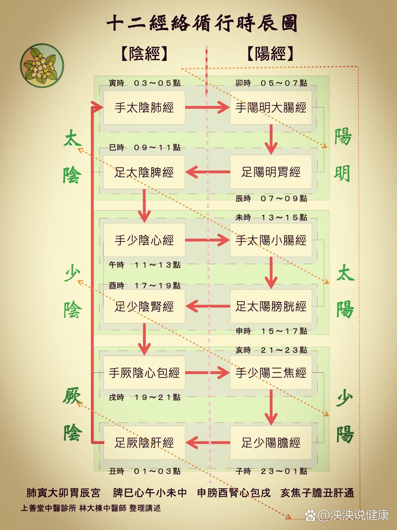 266络络循行取经866法  br 99  br 166十二经络循行时辰图;