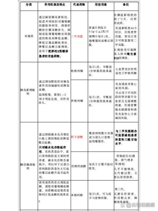 常用口服降糖药物常用降糖药物一览表