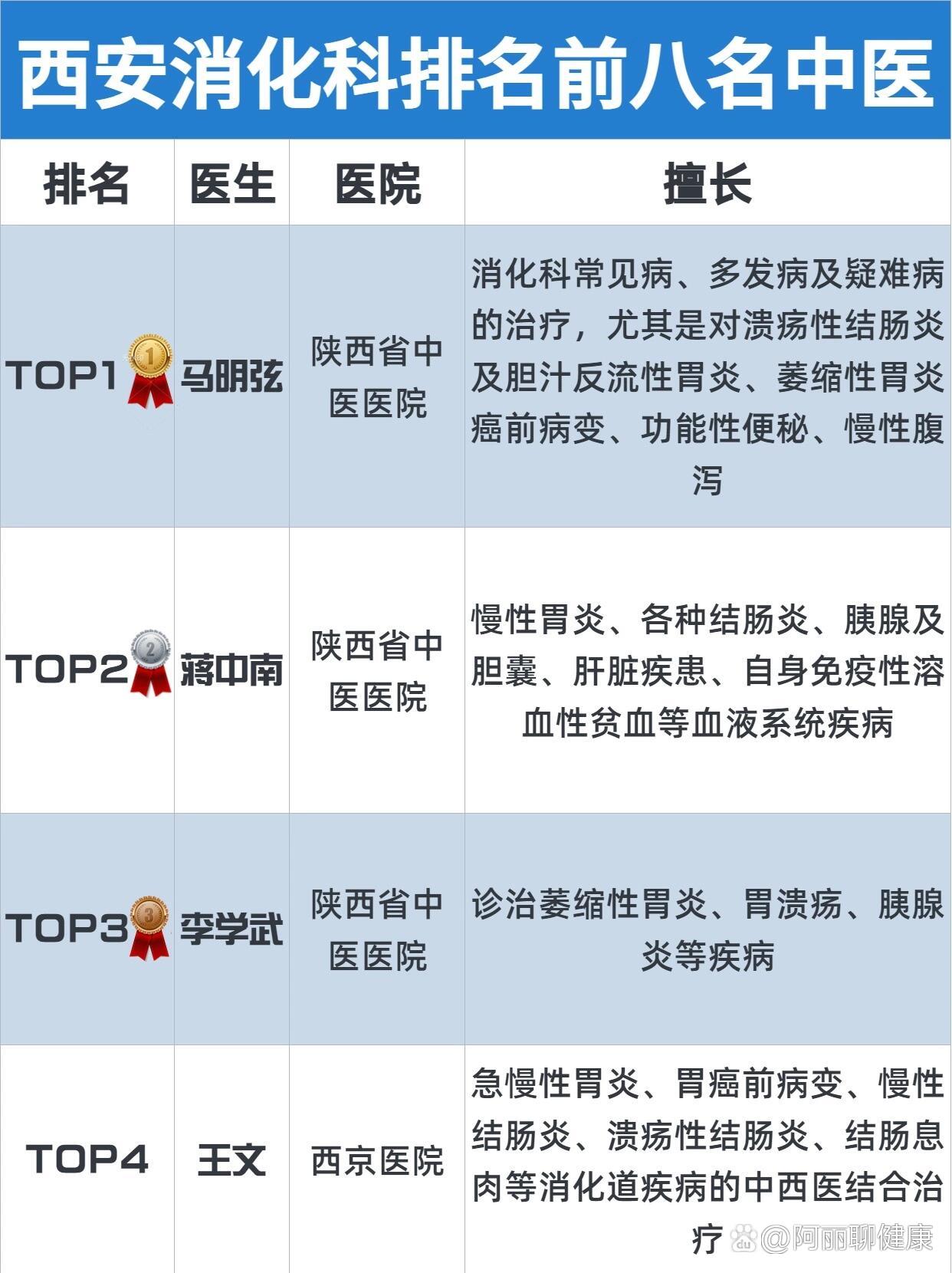 西安排名前八的消化科名老中医都在这啦�