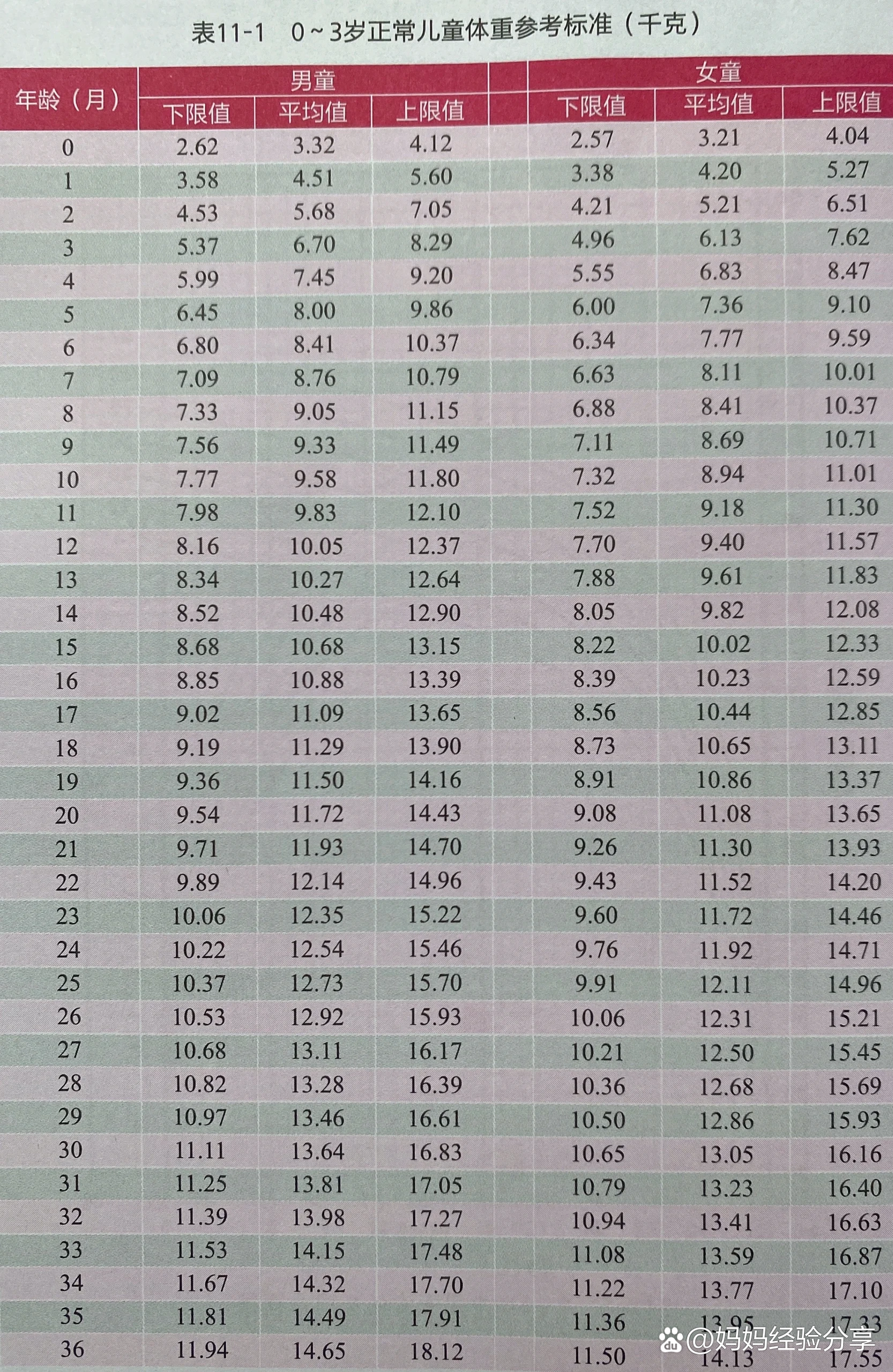0~3岁正常儿童体重,身高,头围参考标准