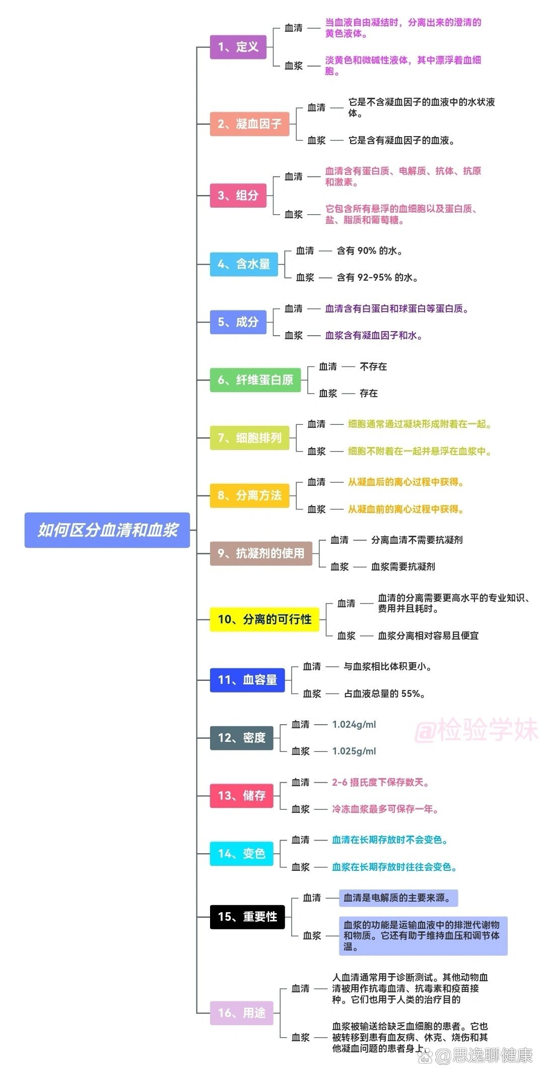 如何区分血清和血浆做了十六条血清和血浆区别汇总,抓紧收藏