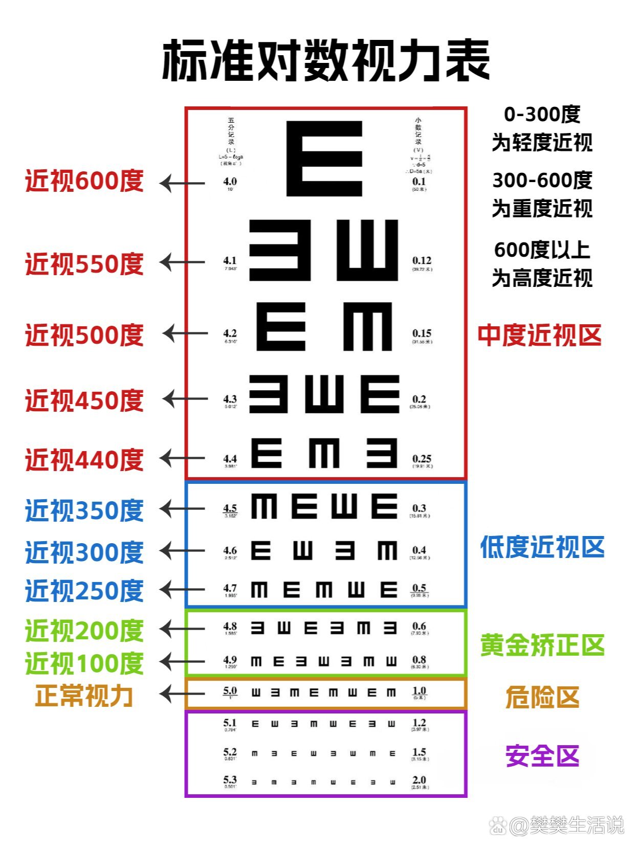 视力和近视度数对照图片