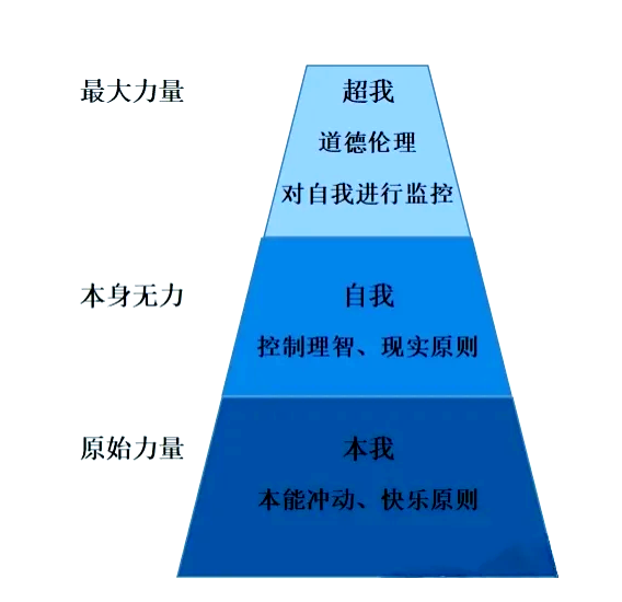 弗洛伊德人格结构：本我、自我、超我