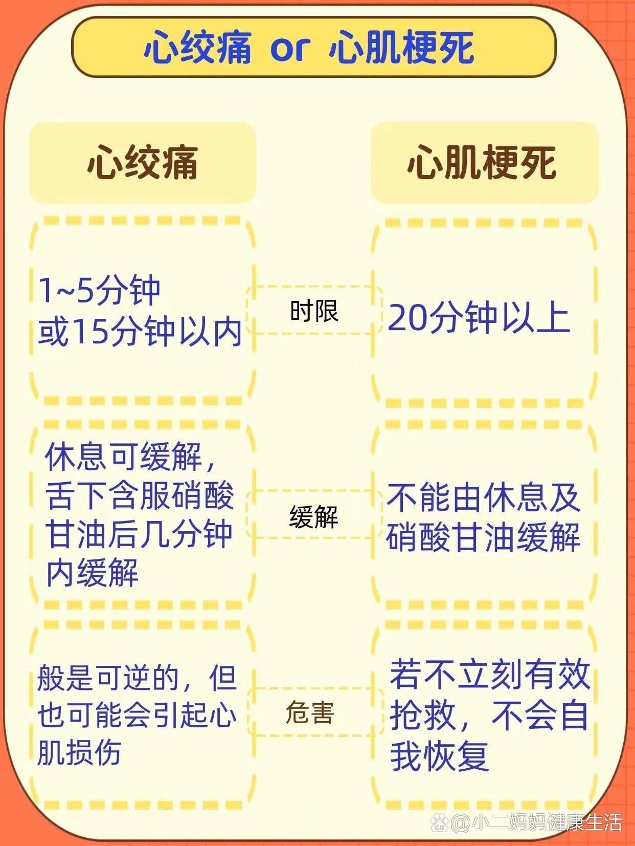 7个方法辨别心绞痛和心肌梗死?