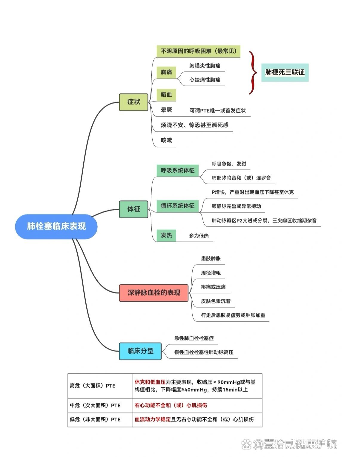 肺栓塞思维导图图片