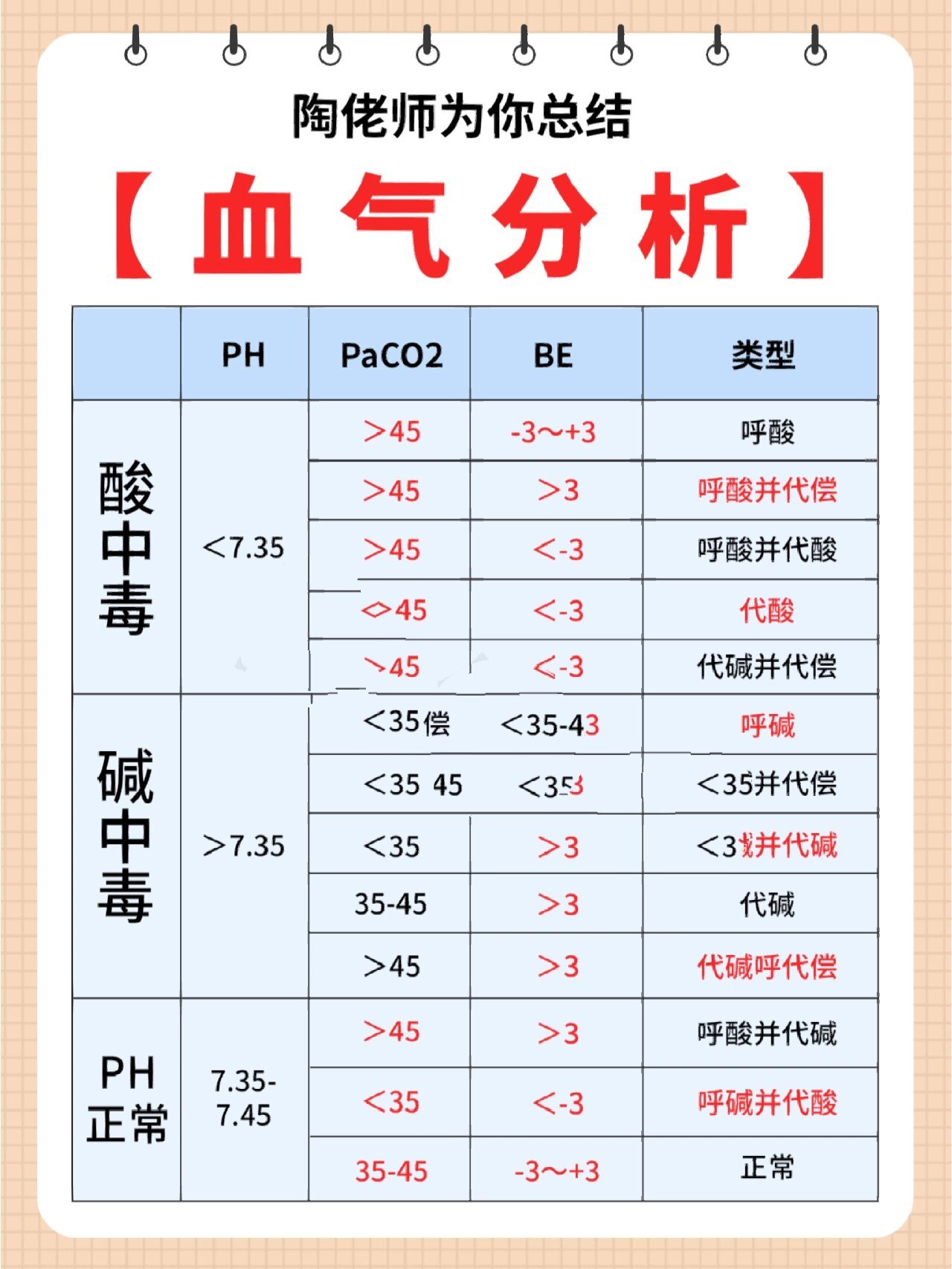 一图读懂血气分析图片