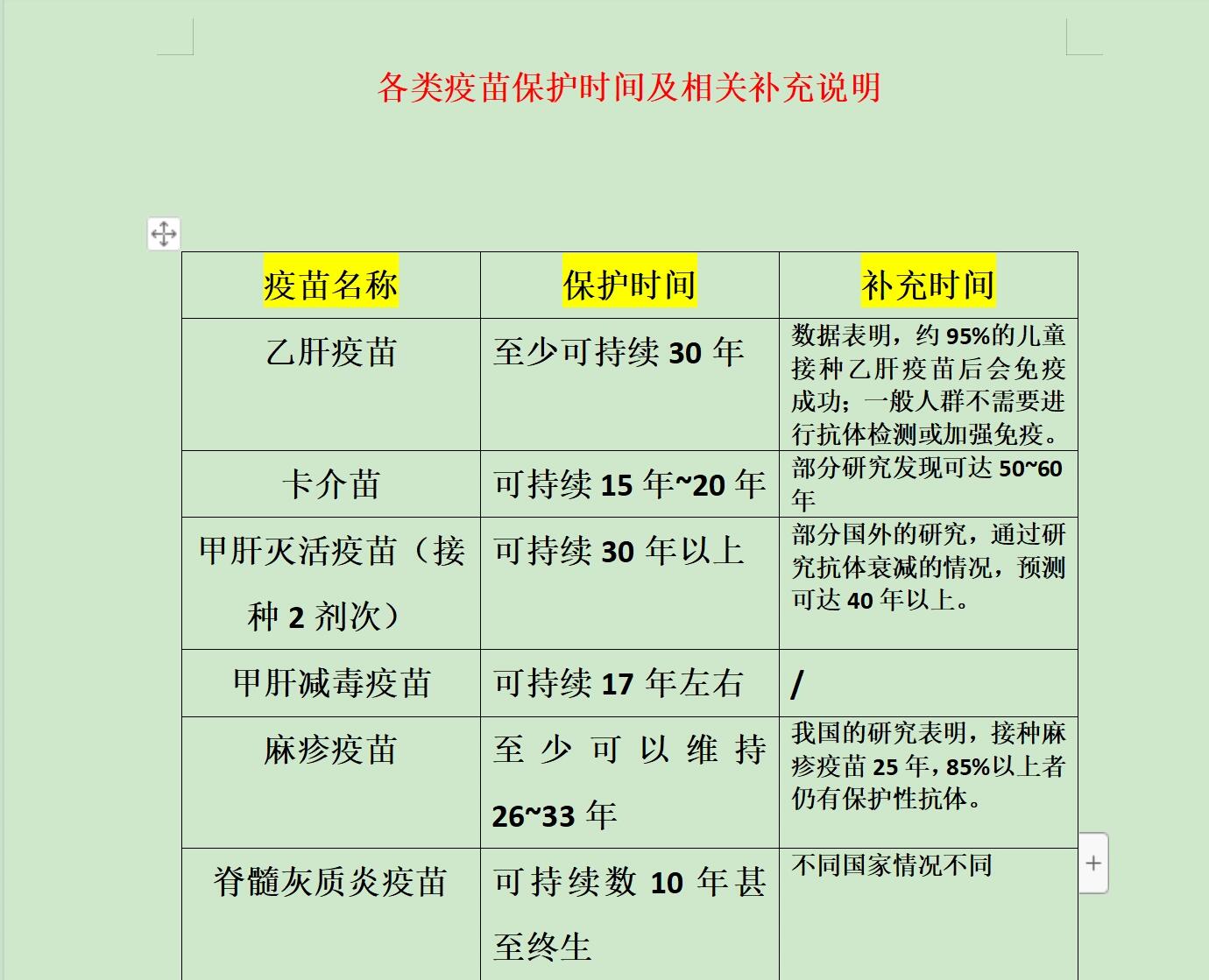 71各类疫苗保护时间及相关补充说明8215