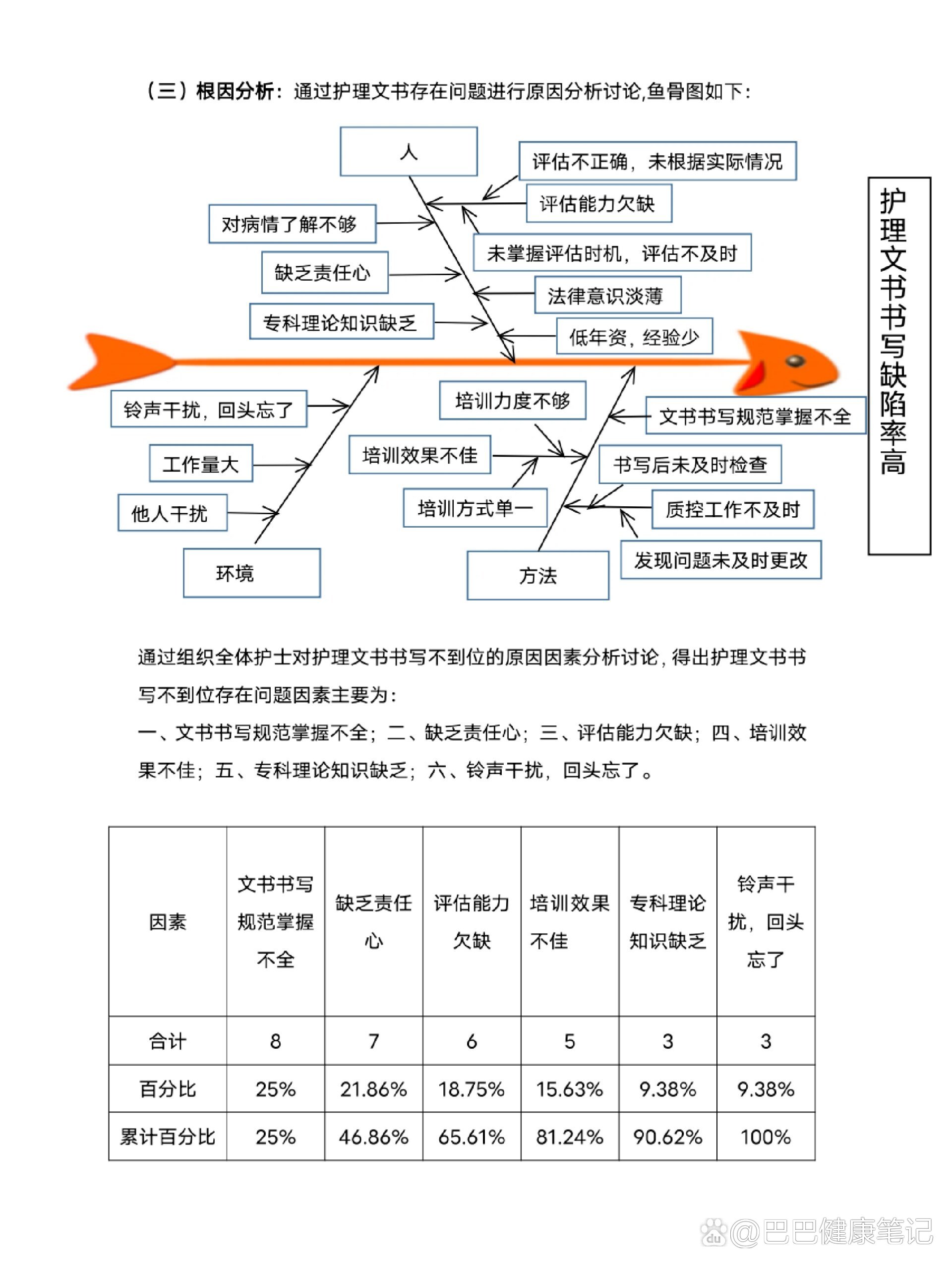 护理pdca汇报书—降低护理文书书写缺陷率