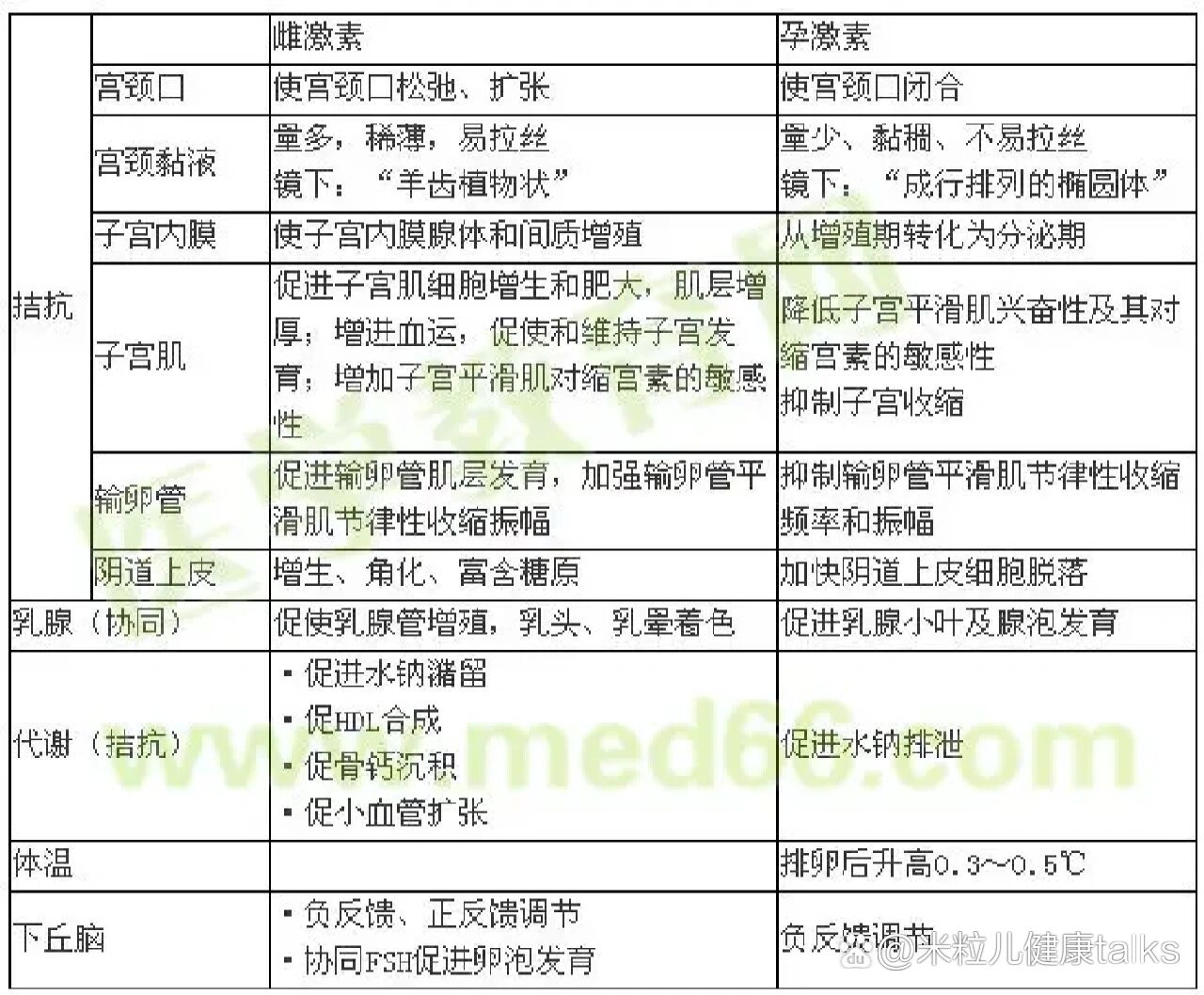 永远会忘的雌孕激素作用对比