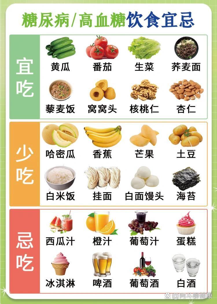 为此,特别整理出这份糖尿病人的饮食宜忌如下:  br>宜:  br>1.