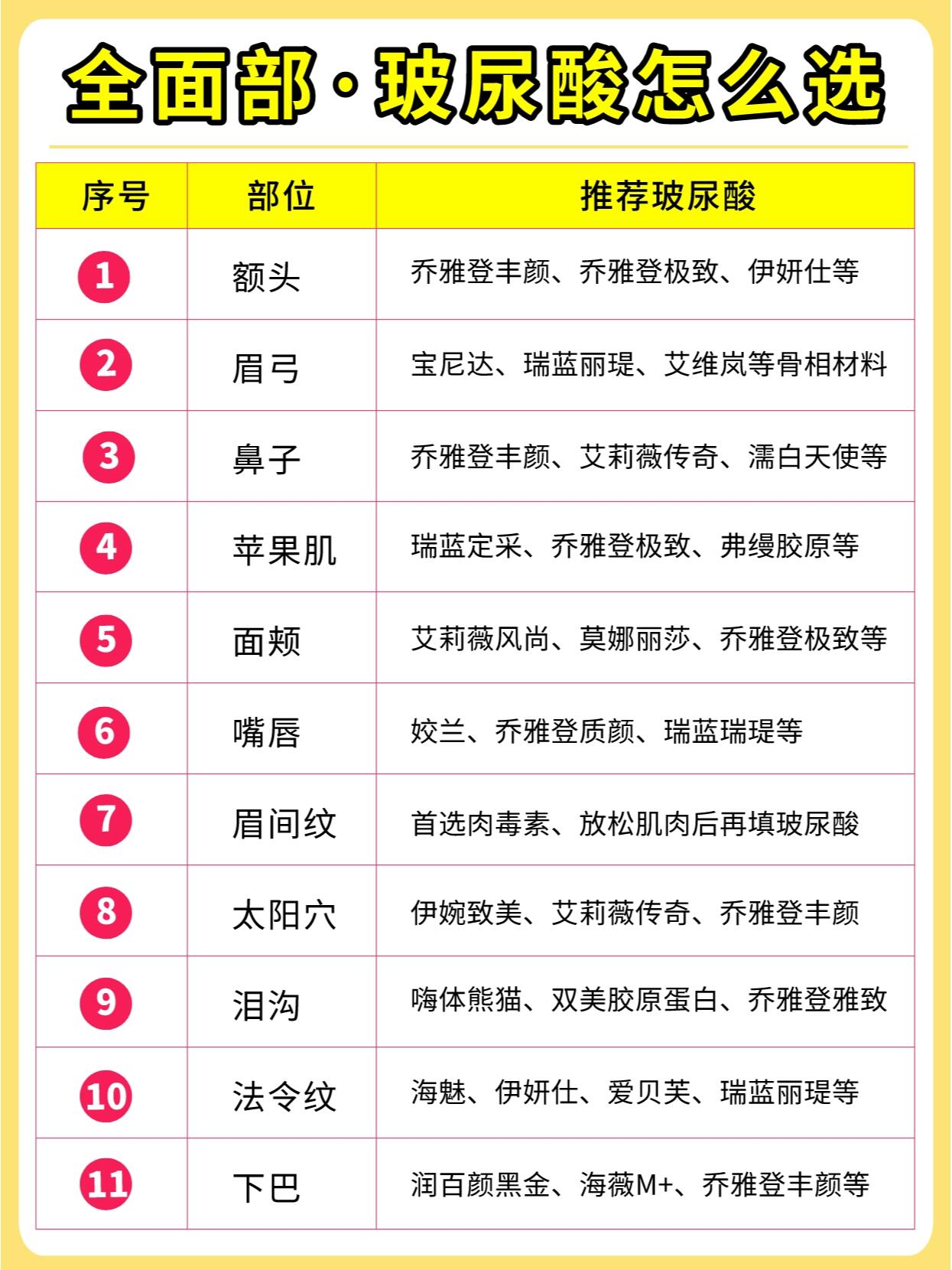 面部填充必看✅玻尿酸推荐用量!