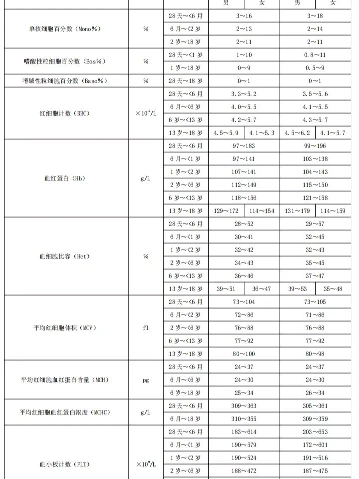 婴儿血常规标准参考表图片