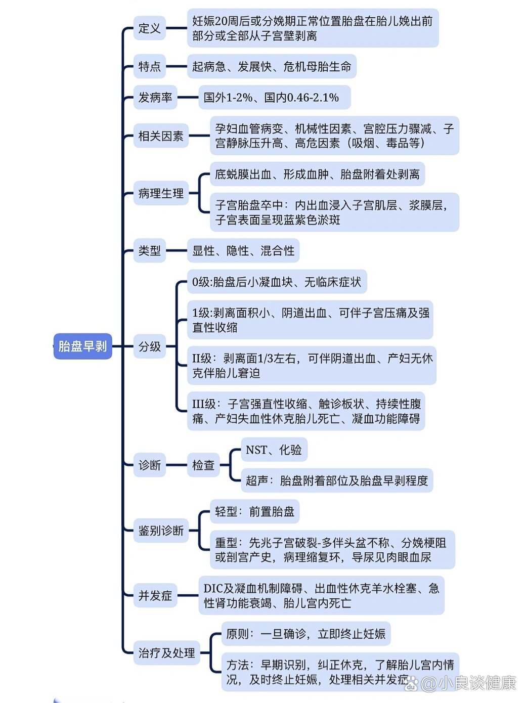 异位妊娠思维导图模板图片