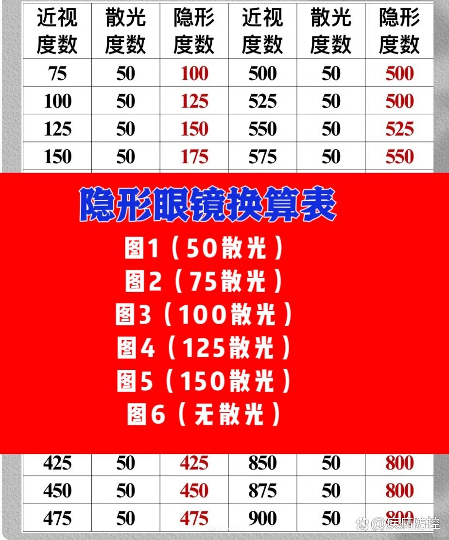 隐形眼镜换算表(散光篇)点赞存好60