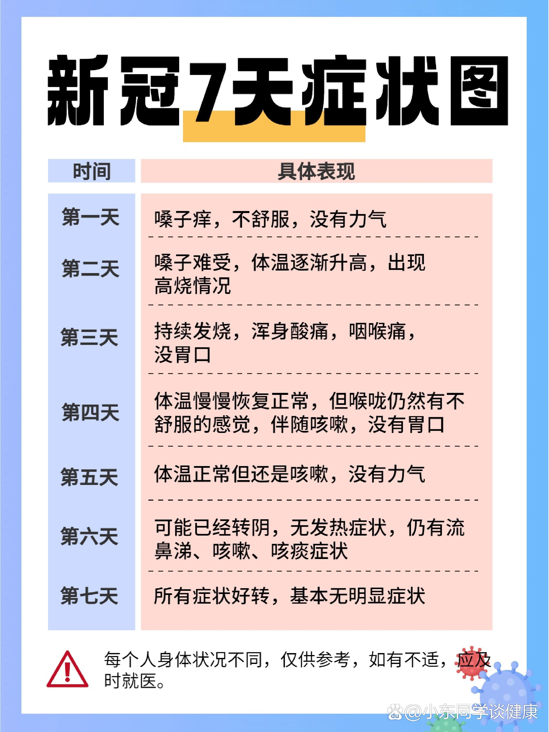 新冠感染7天症状图