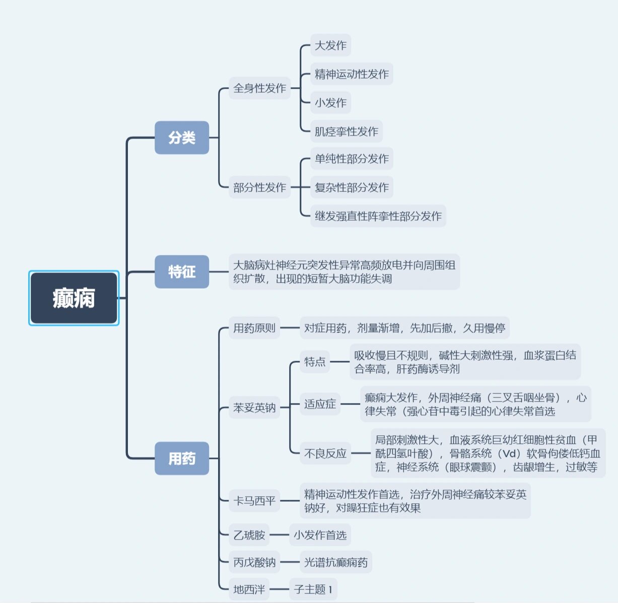 苯思维导图图片