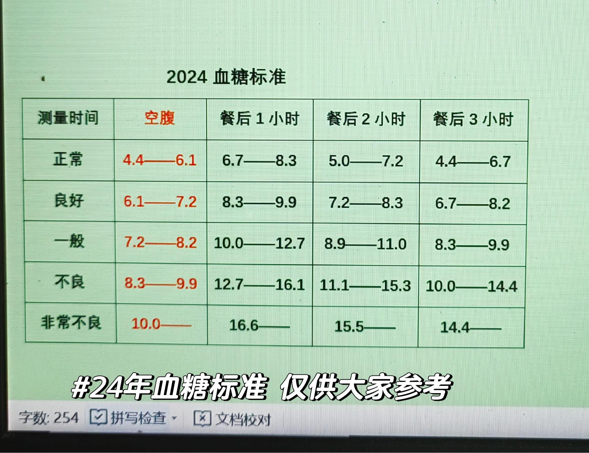 24年血糖标准