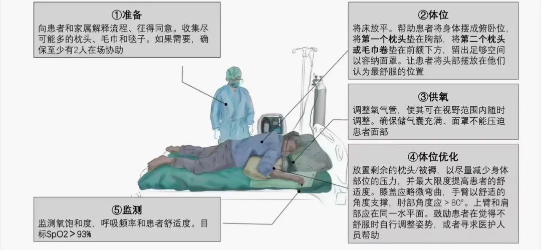 俯卧位通气的原理是：我们平躺的时候，心脏后的一部分肺泡压着通气不好