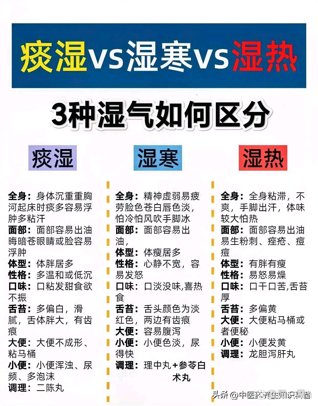 痰湿、寒湿、湿热，3种湿气简单区分，6种中成药对应调养，方便对照