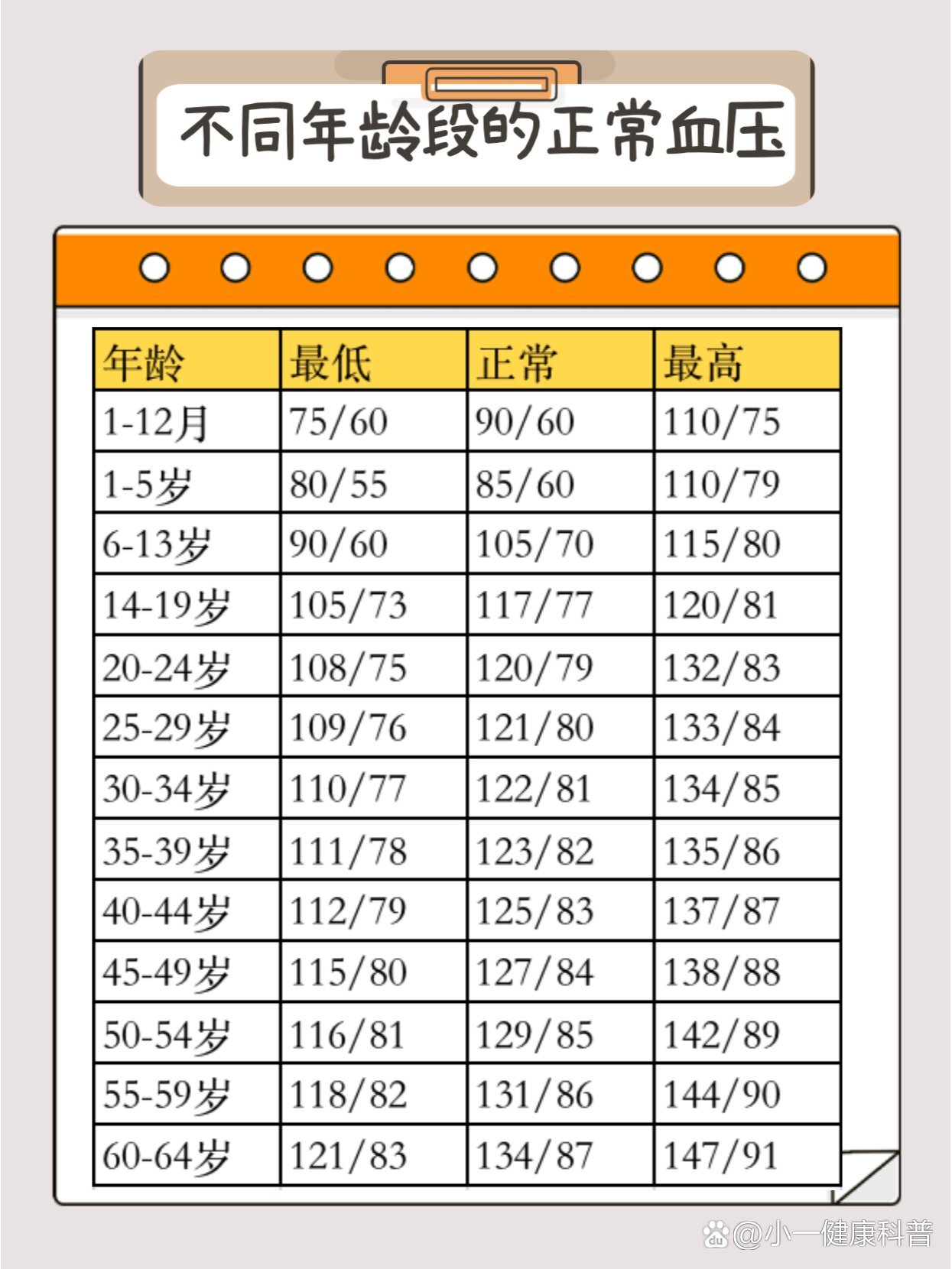 正常血压与年龄对照表图片