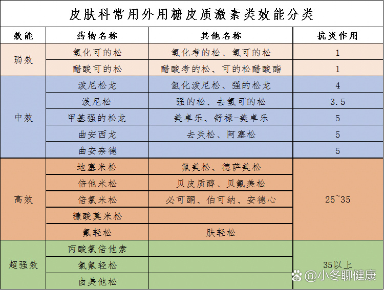 含激素类药膏的特征
