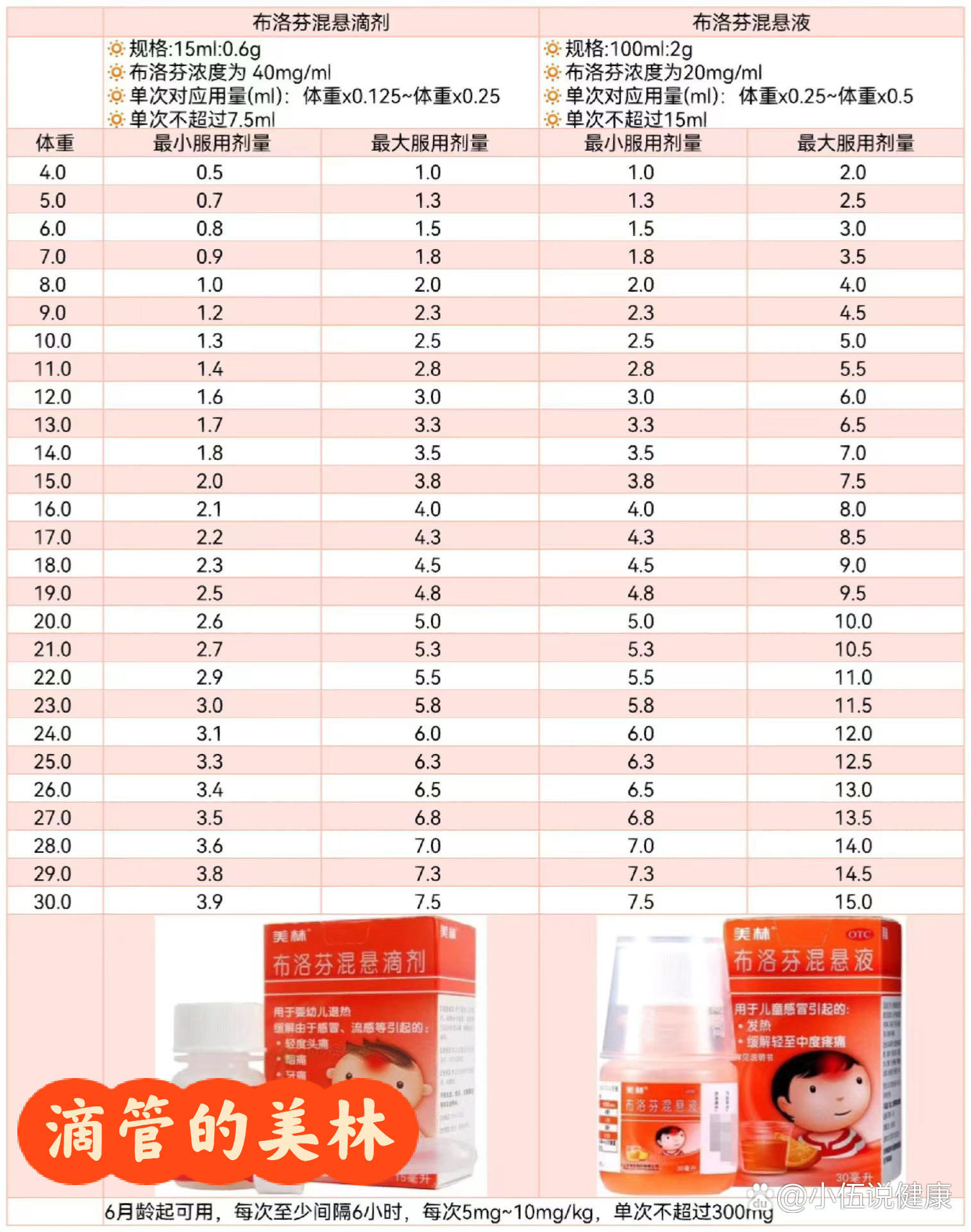 儿童每公斤美林用量图片