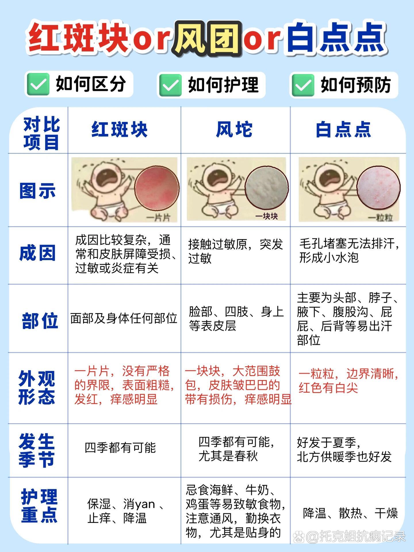 科普97一图区分宝宝身上红斑块,风坨,白点点