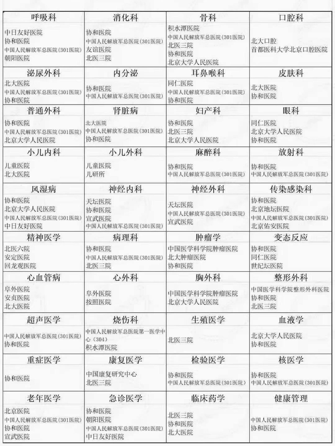 北京各大医院科室排名