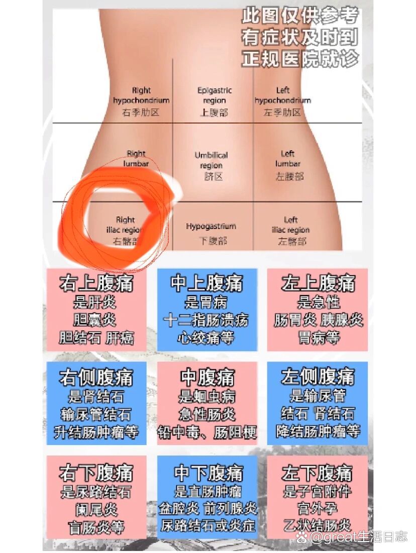 右下腹隐痛 br 之前一直没有这种情况过