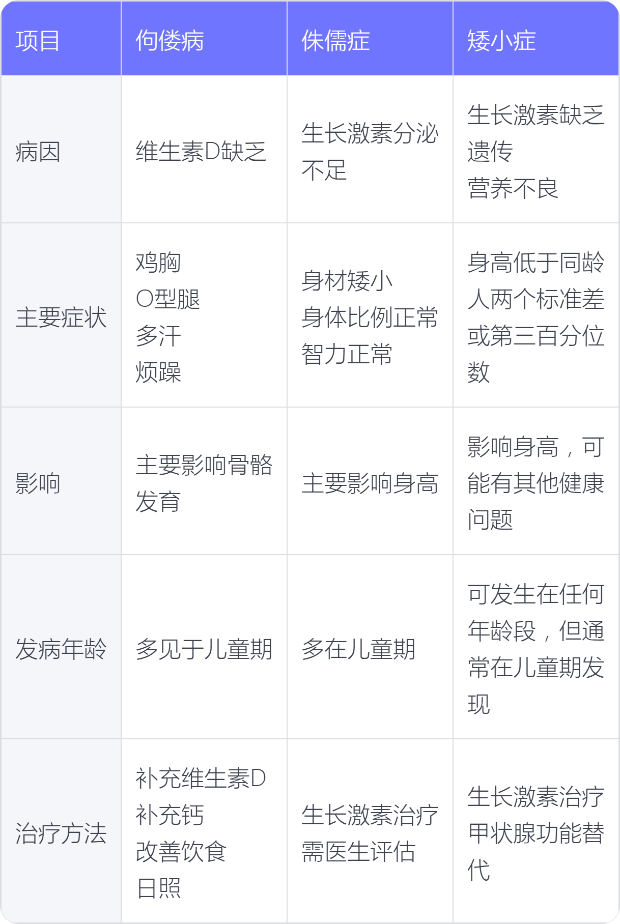 佝偻病、侏儒症、矮小症的区别