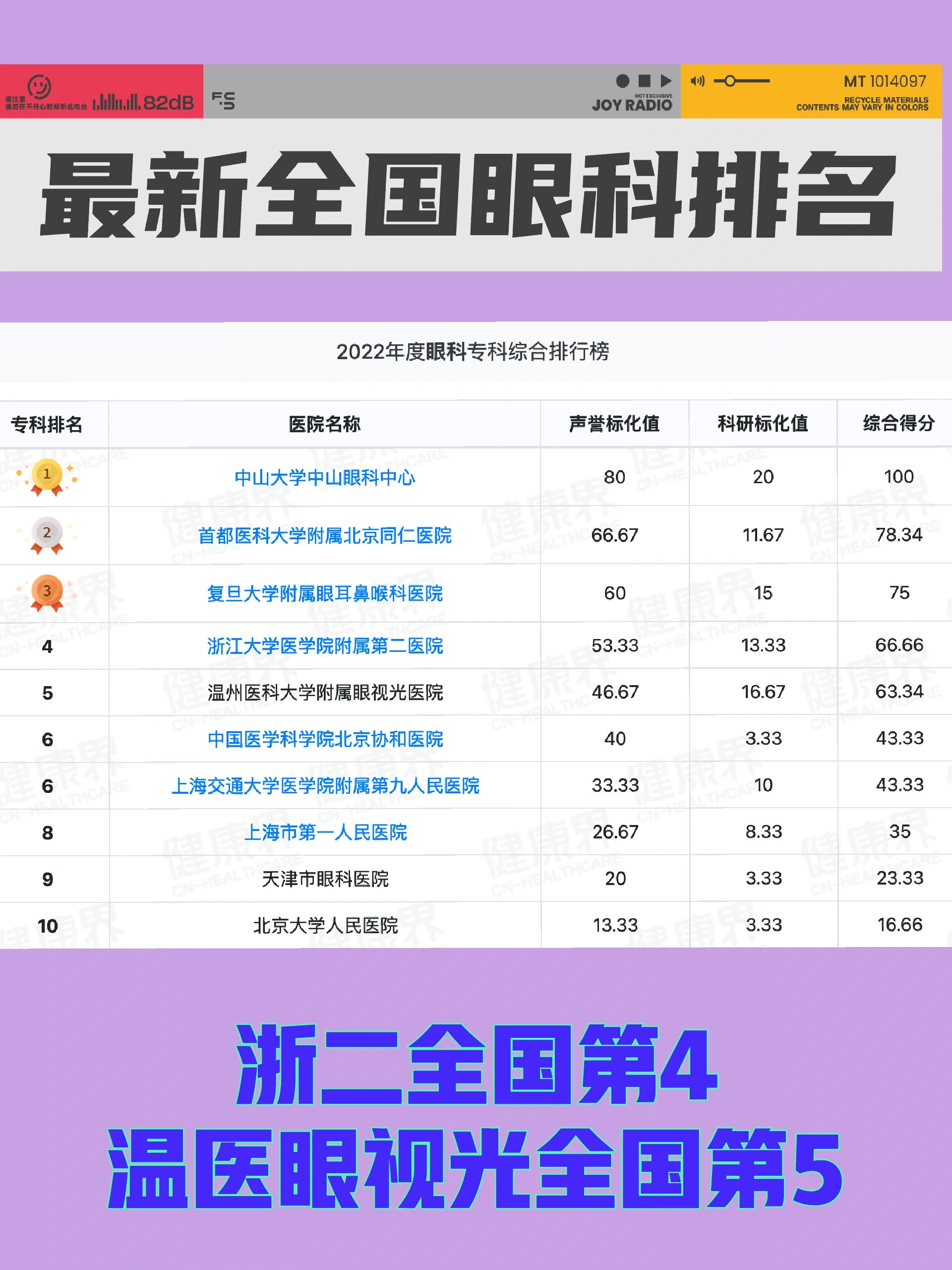 最新眼科专科排名,浙二全国第4