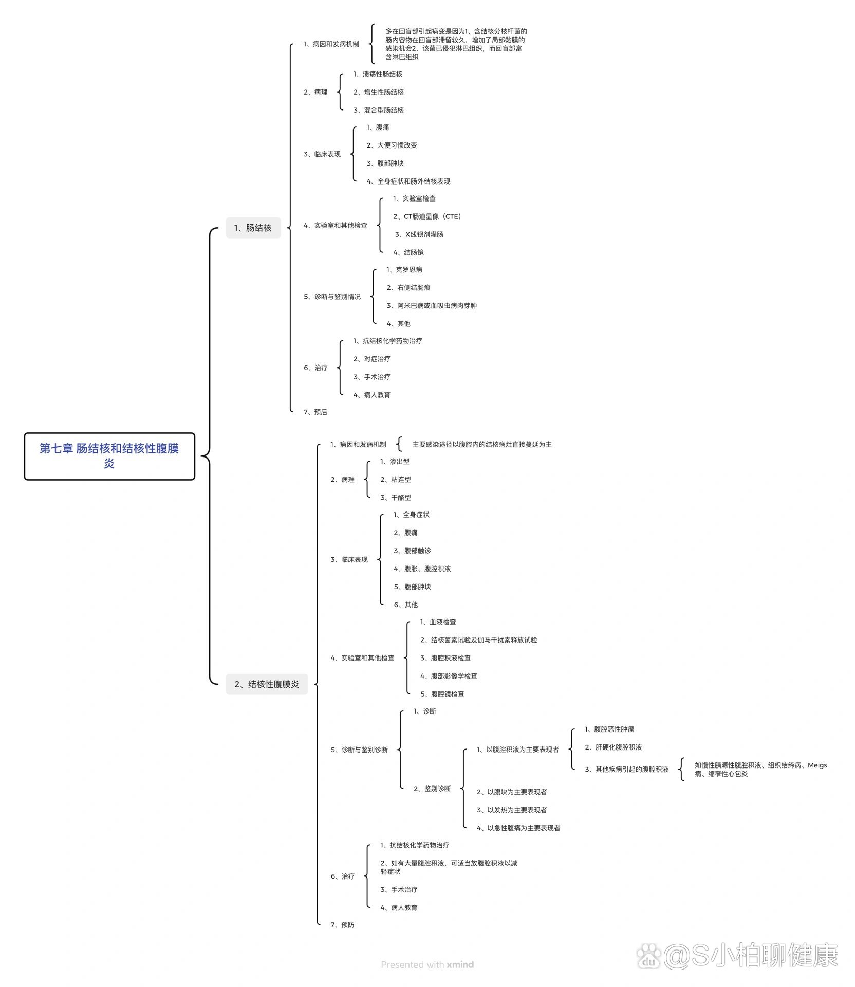内科-消化系统疾病思维导图2