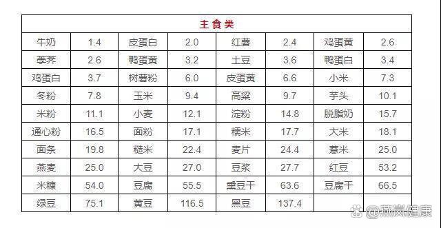 高嘌呤食物统计表