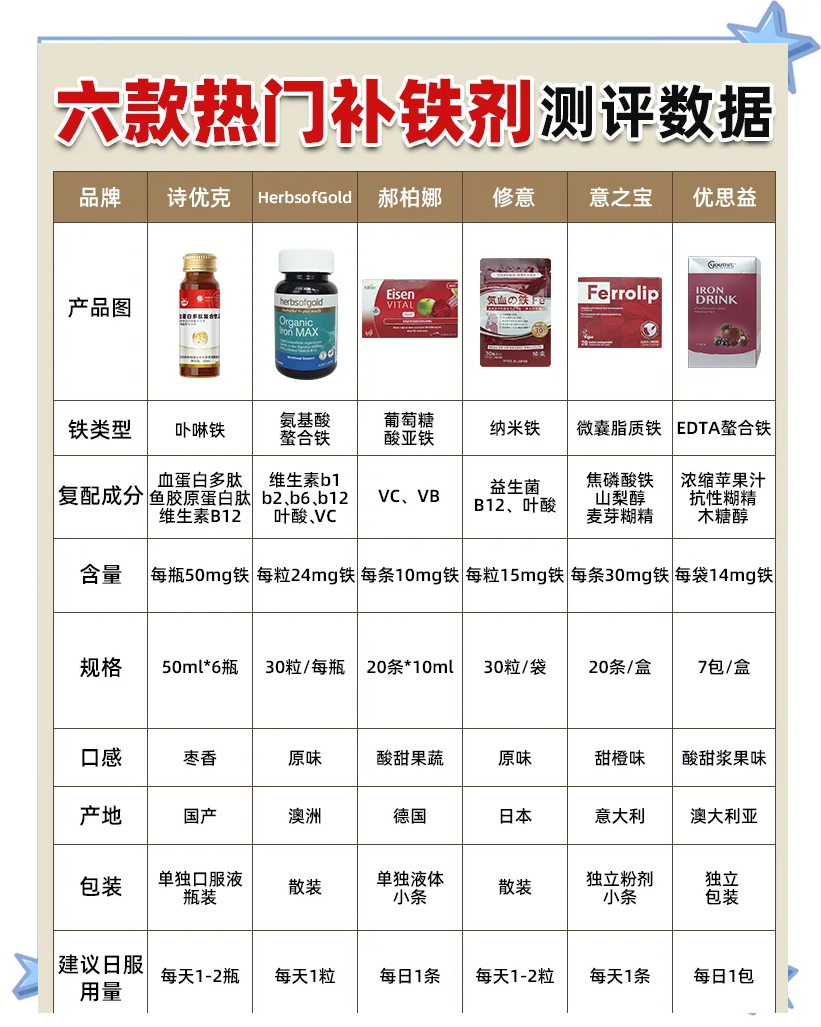 6款补铁剂测评，哪款最适合你？