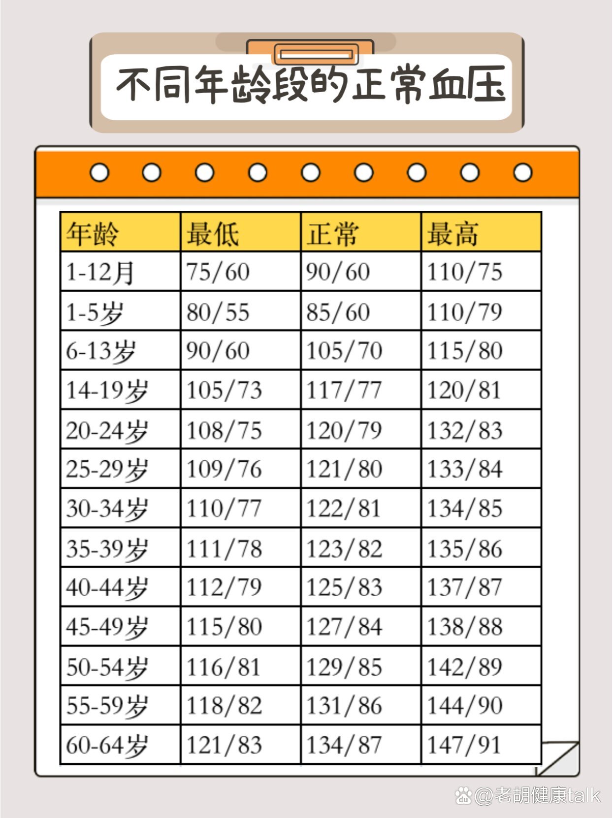 年龄与血压对照表图片