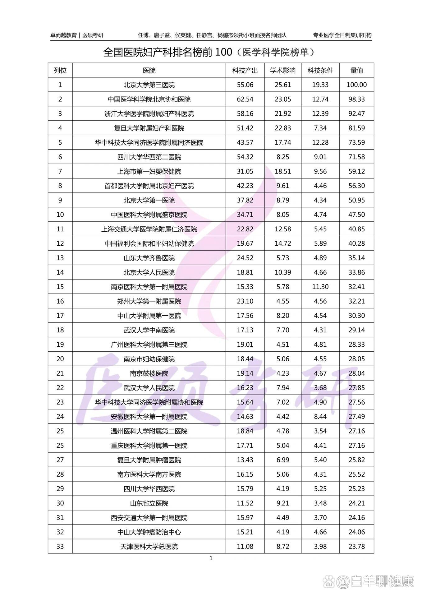 全国医院妇产科排名榜前100