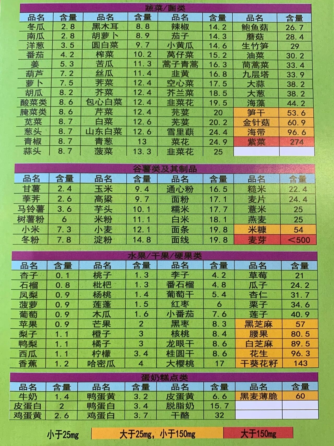 高嘌呤食物一览表图表图片