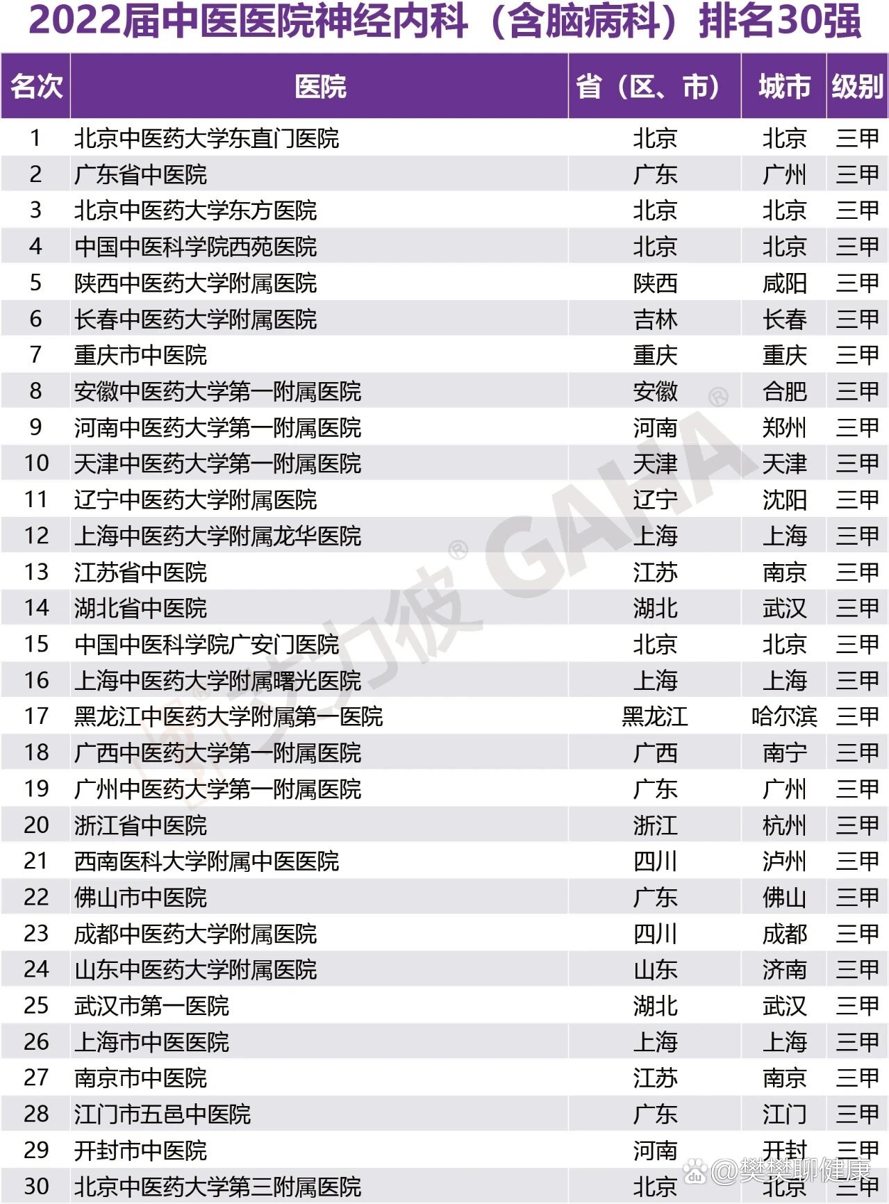 2022中医医院神经内科排行榜30强